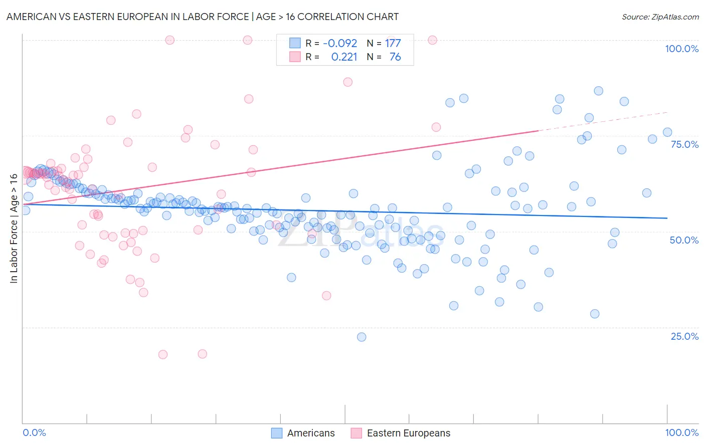 American vs Eastern European In Labor Force | Age > 16