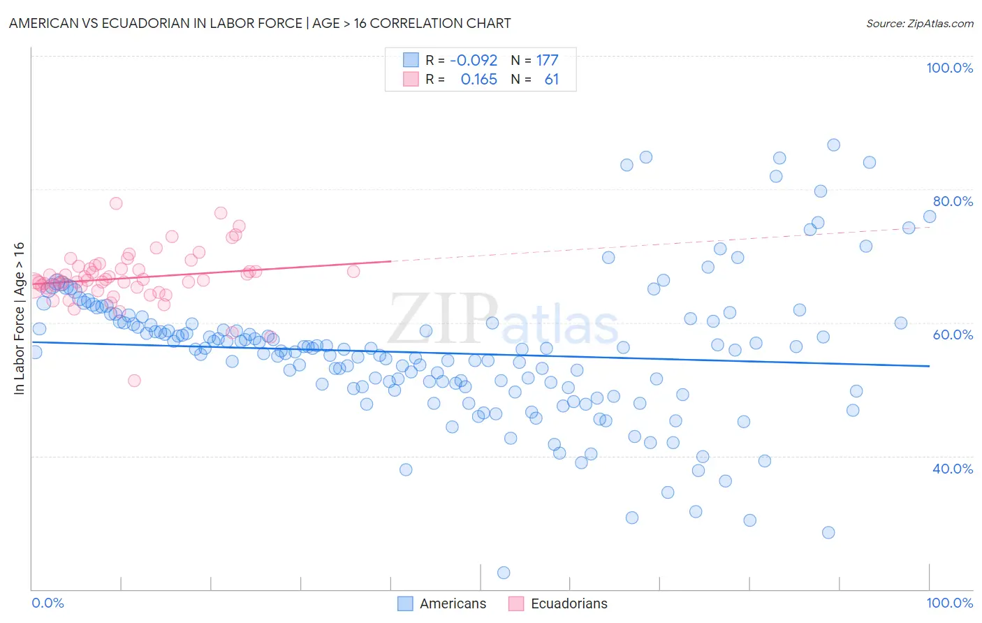 American vs Ecuadorian In Labor Force | Age > 16