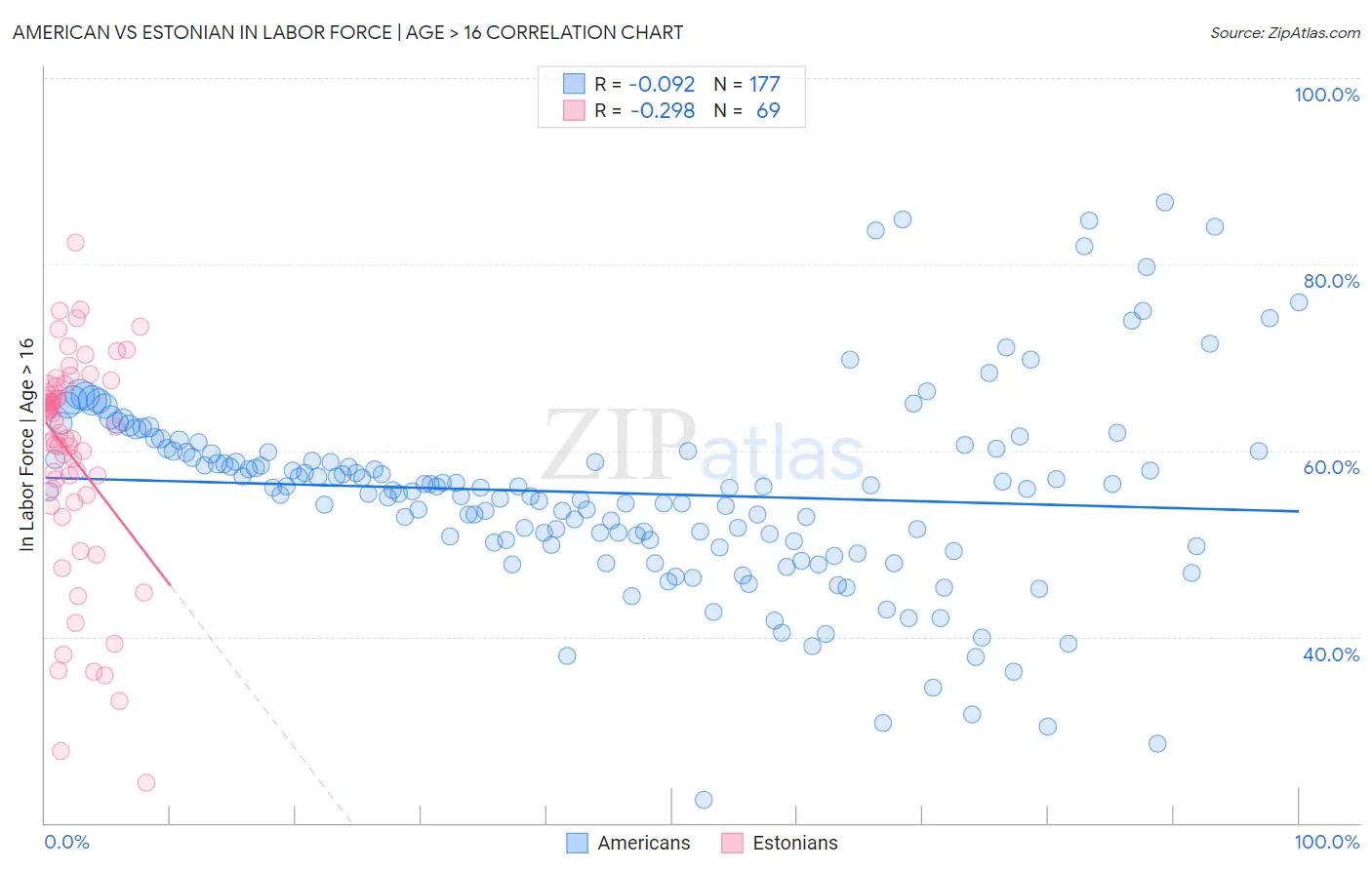 American vs Estonian In Labor Force | Age > 16