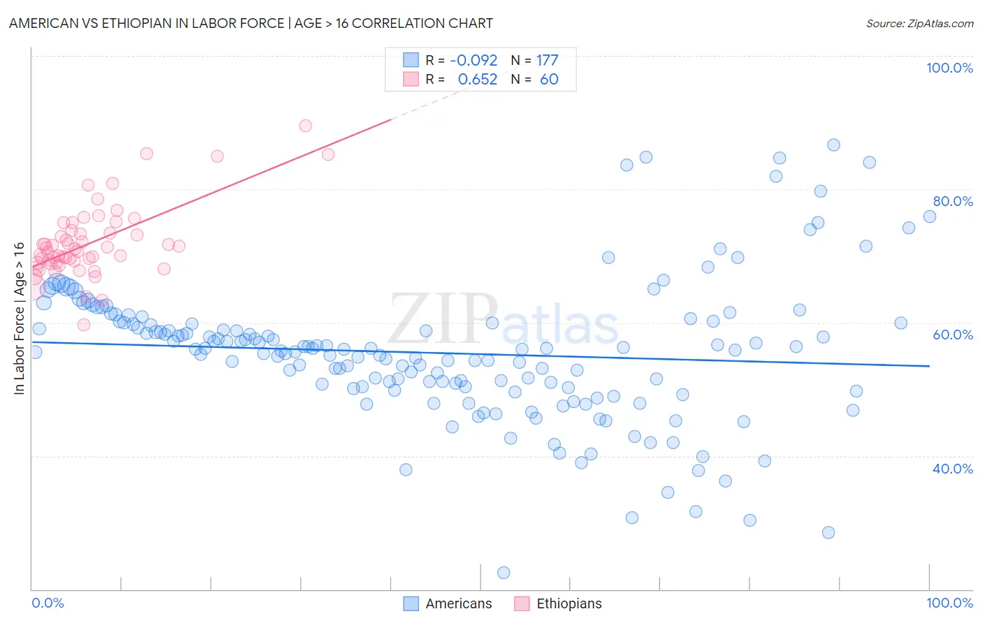American vs Ethiopian In Labor Force | Age > 16