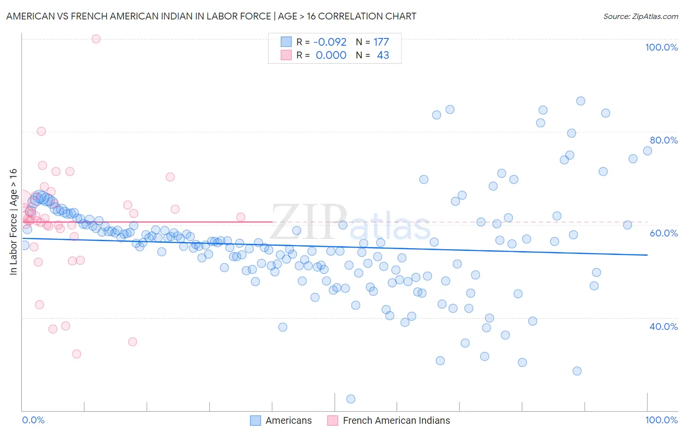 American vs French American Indian In Labor Force | Age > 16