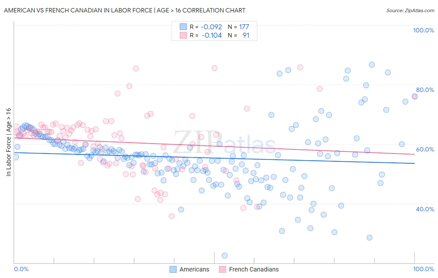 American vs French Canadian In Labor Force | Age > 16