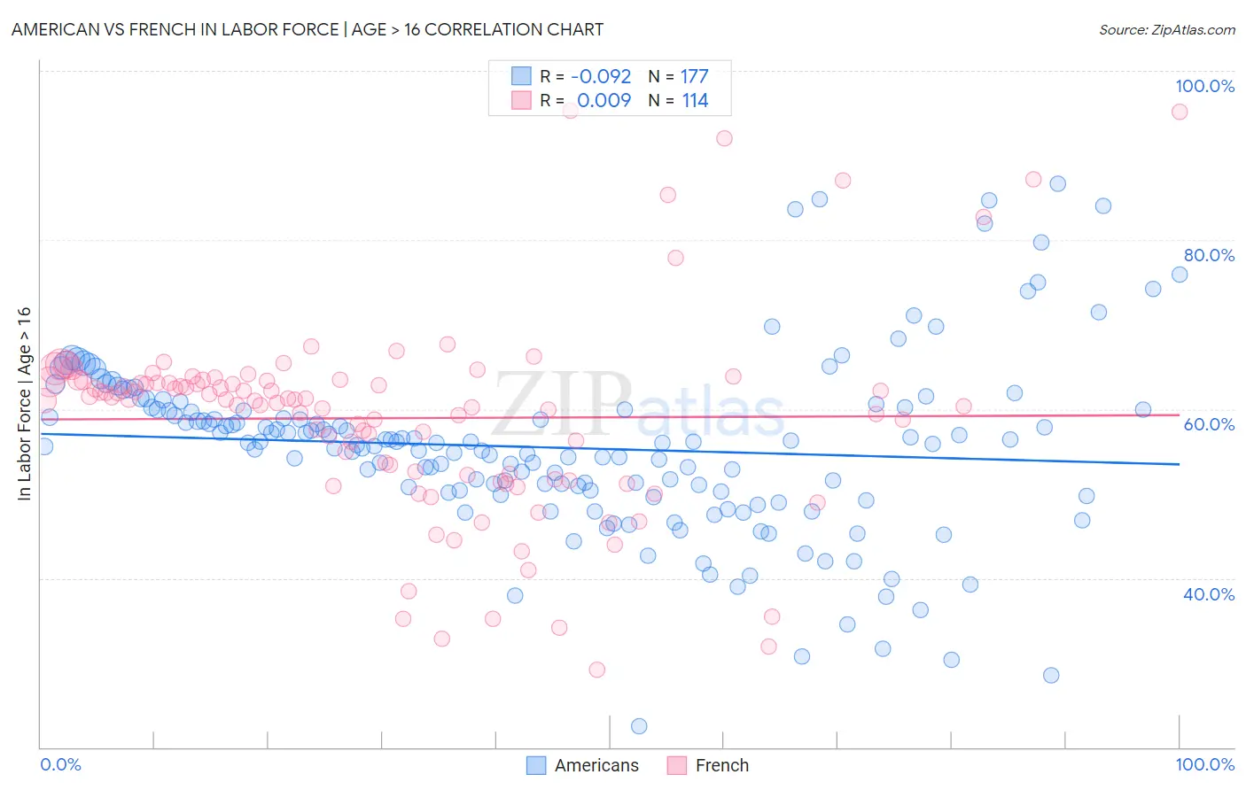 American vs French In Labor Force | Age > 16