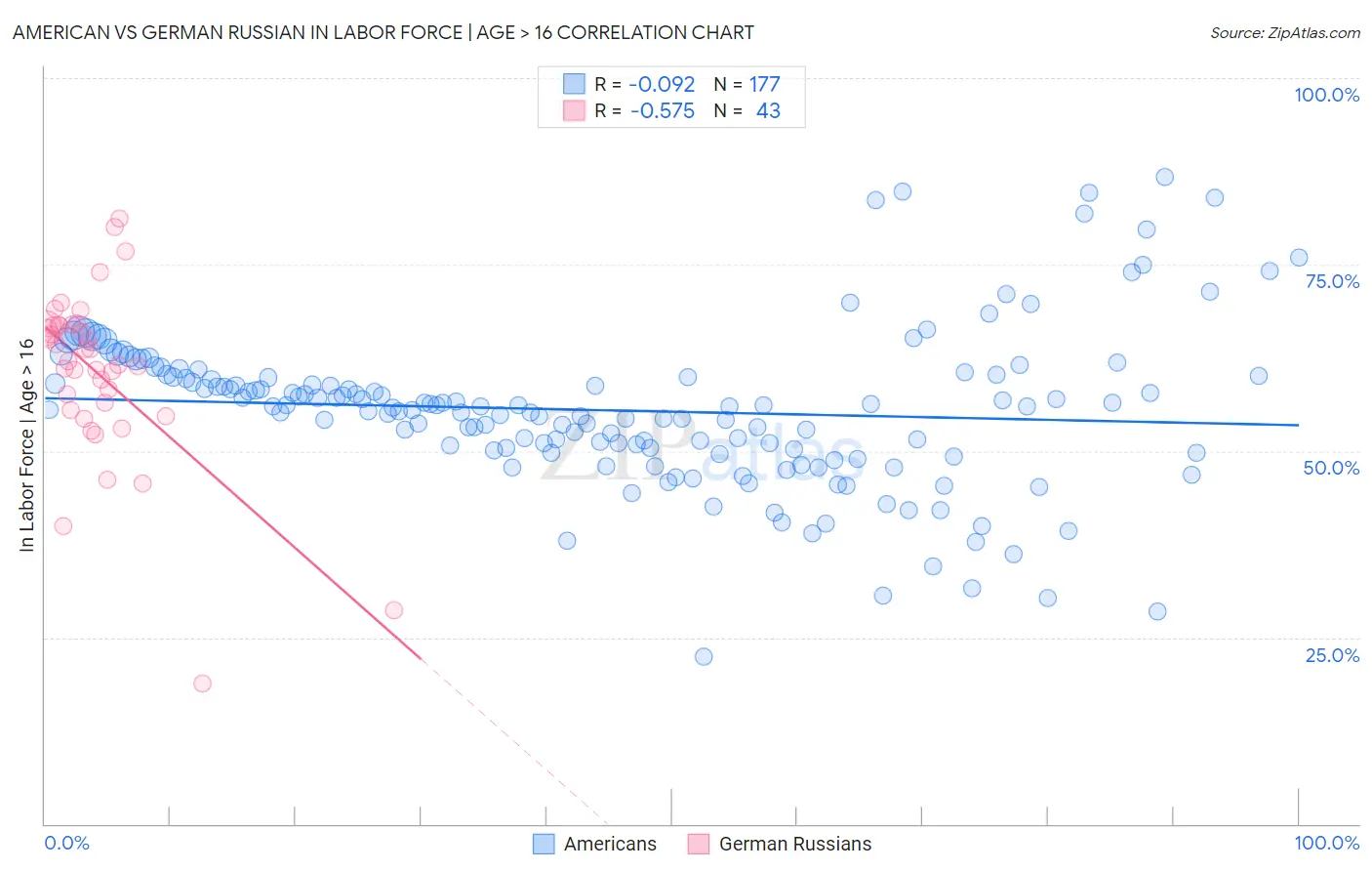 American vs German Russian In Labor Force | Age > 16