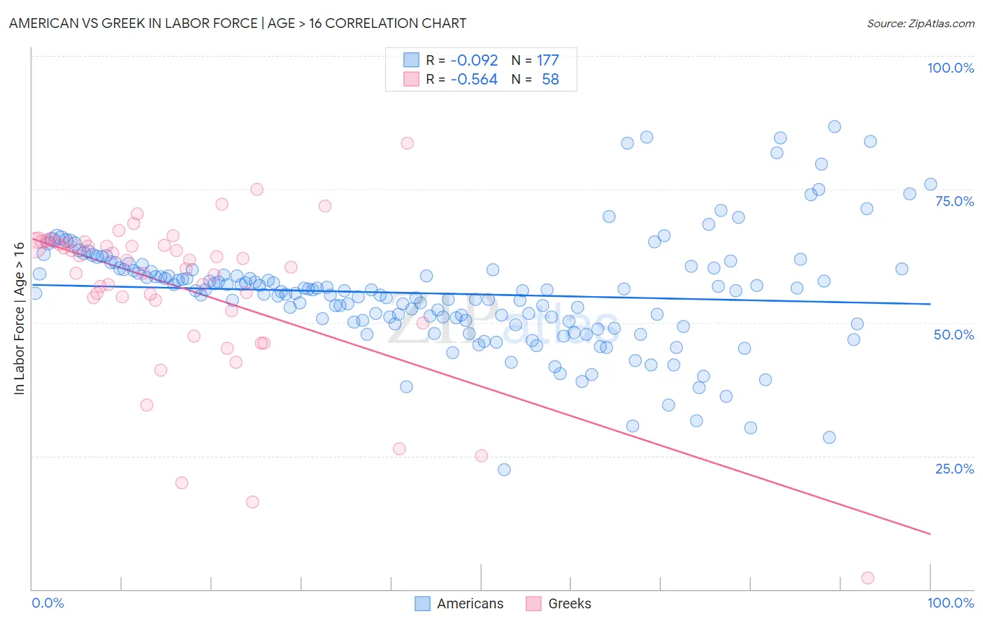 American vs Greek In Labor Force | Age > 16