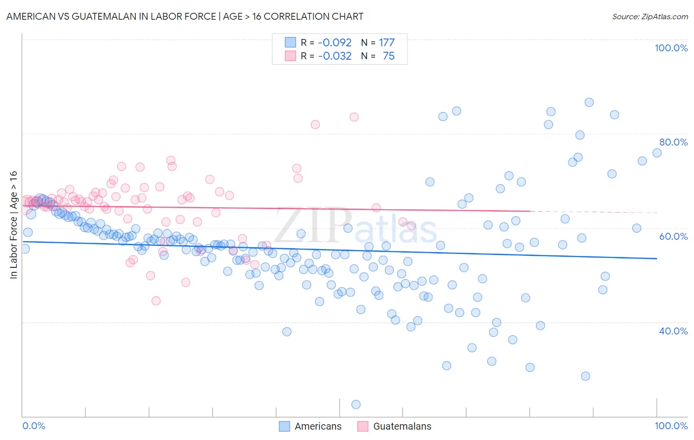 American vs Guatemalan In Labor Force | Age > 16