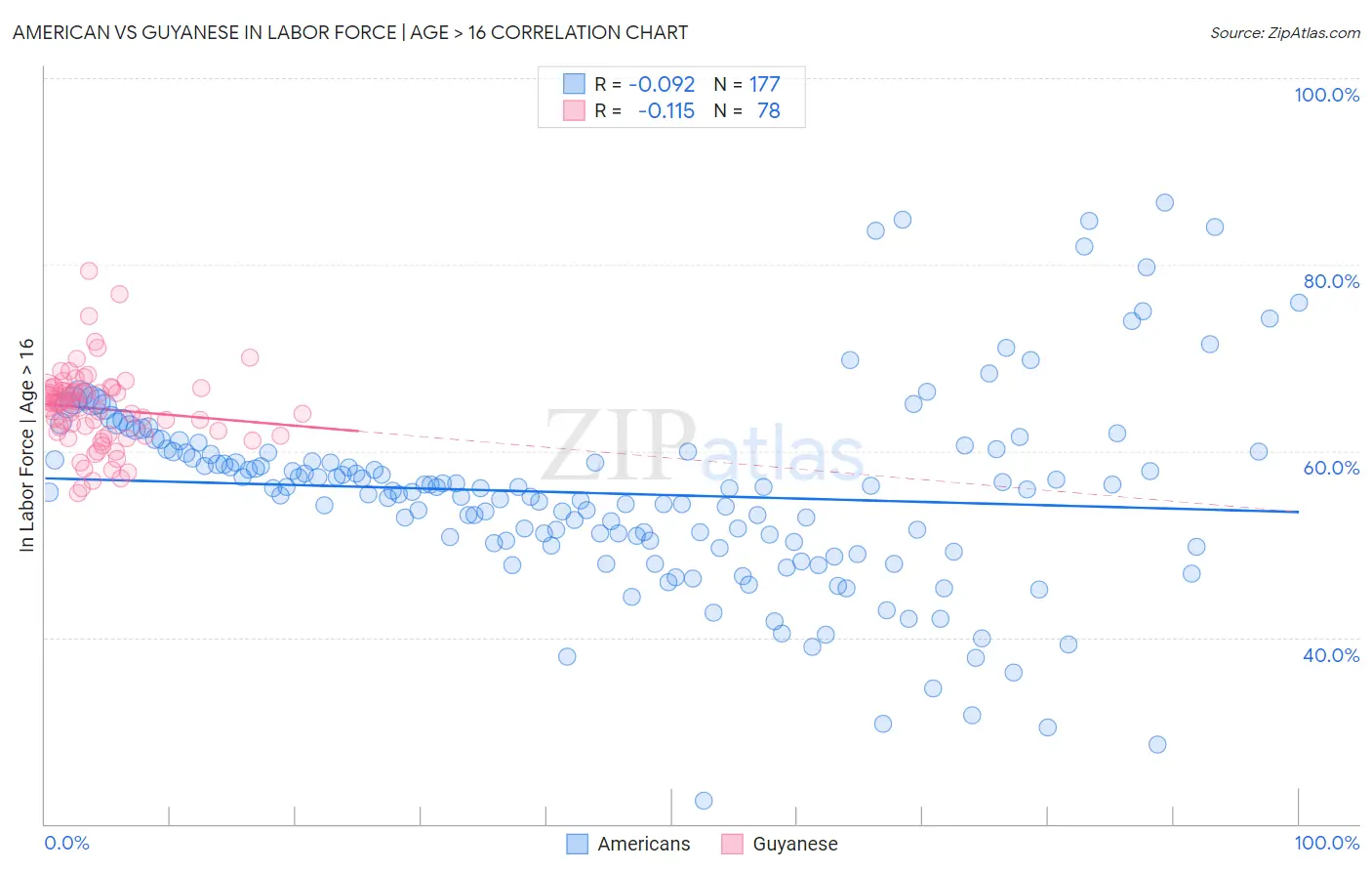 American vs Guyanese In Labor Force | Age > 16