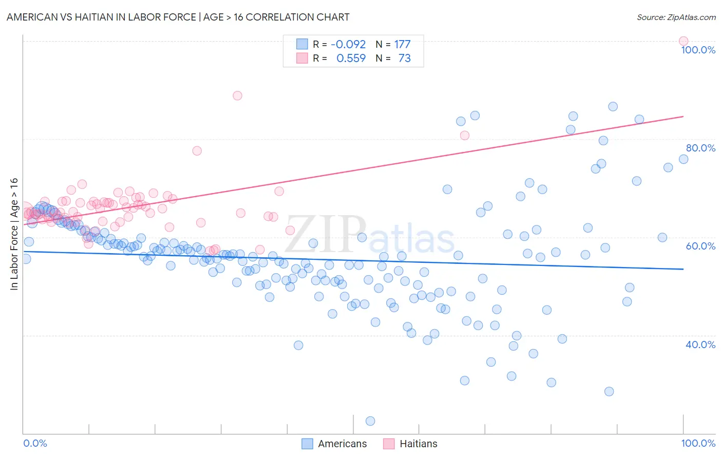 American vs Haitian In Labor Force | Age > 16