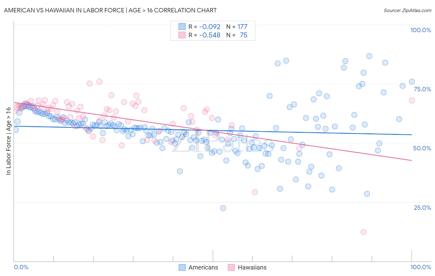 American vs Hawaiian In Labor Force | Age > 16