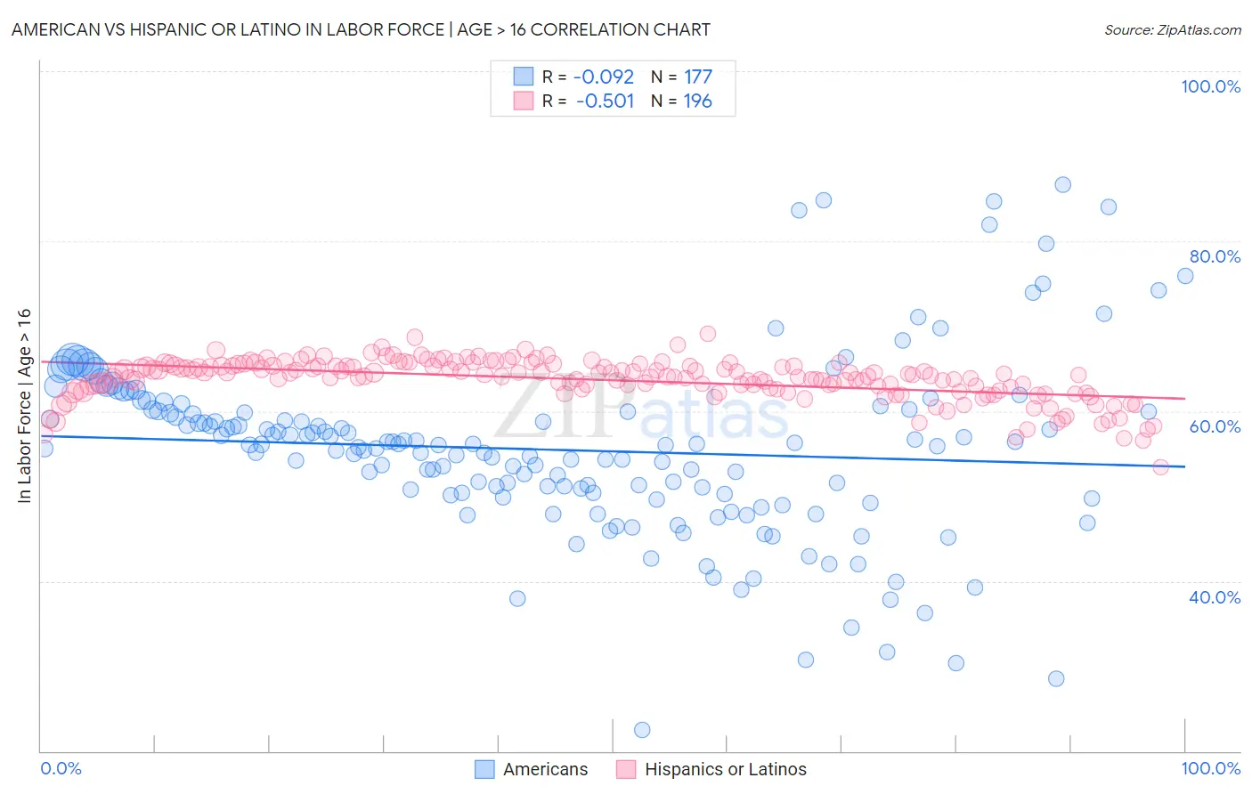 American vs Hispanic or Latino In Labor Force | Age > 16