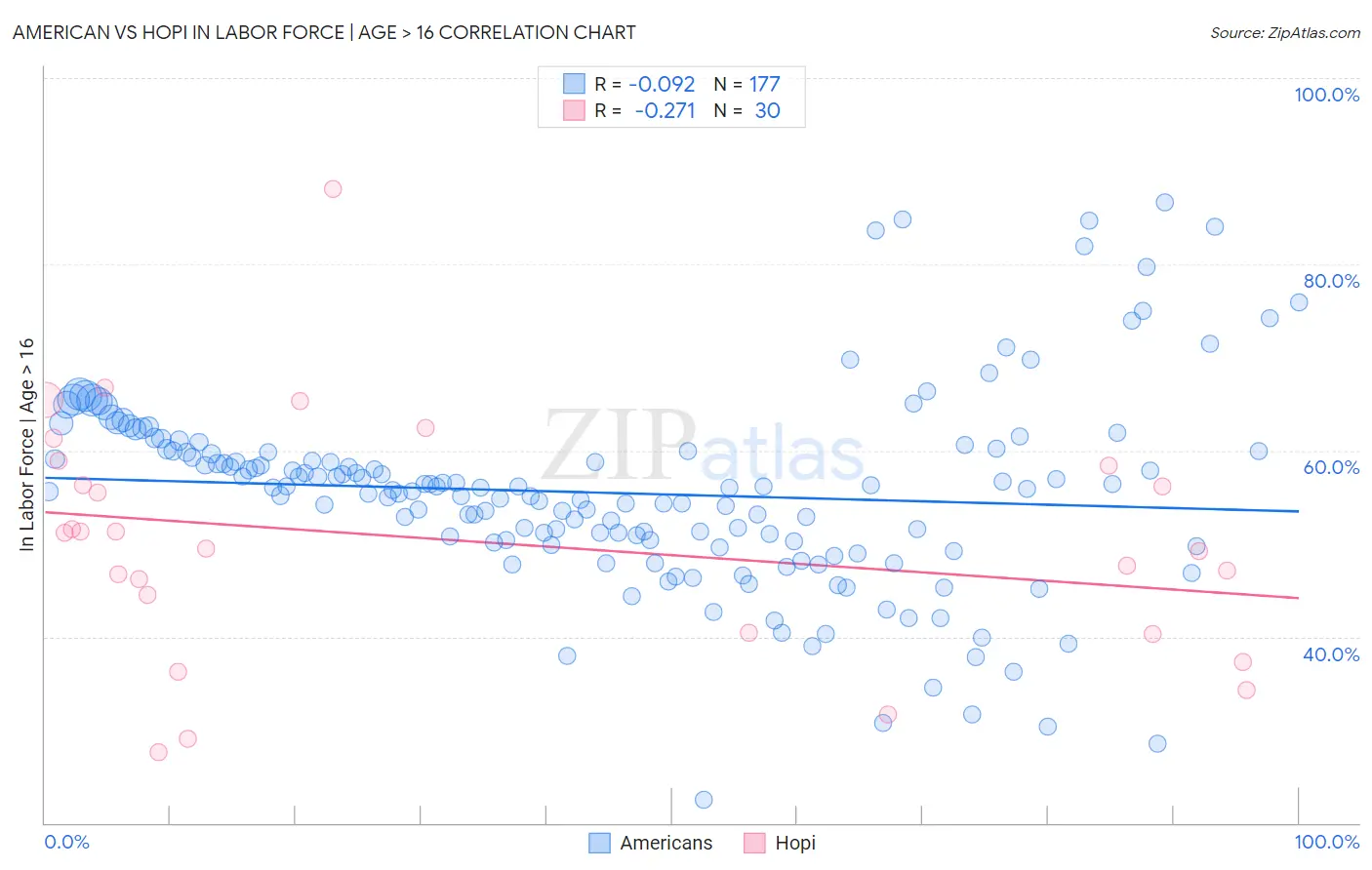 American vs Hopi In Labor Force | Age > 16