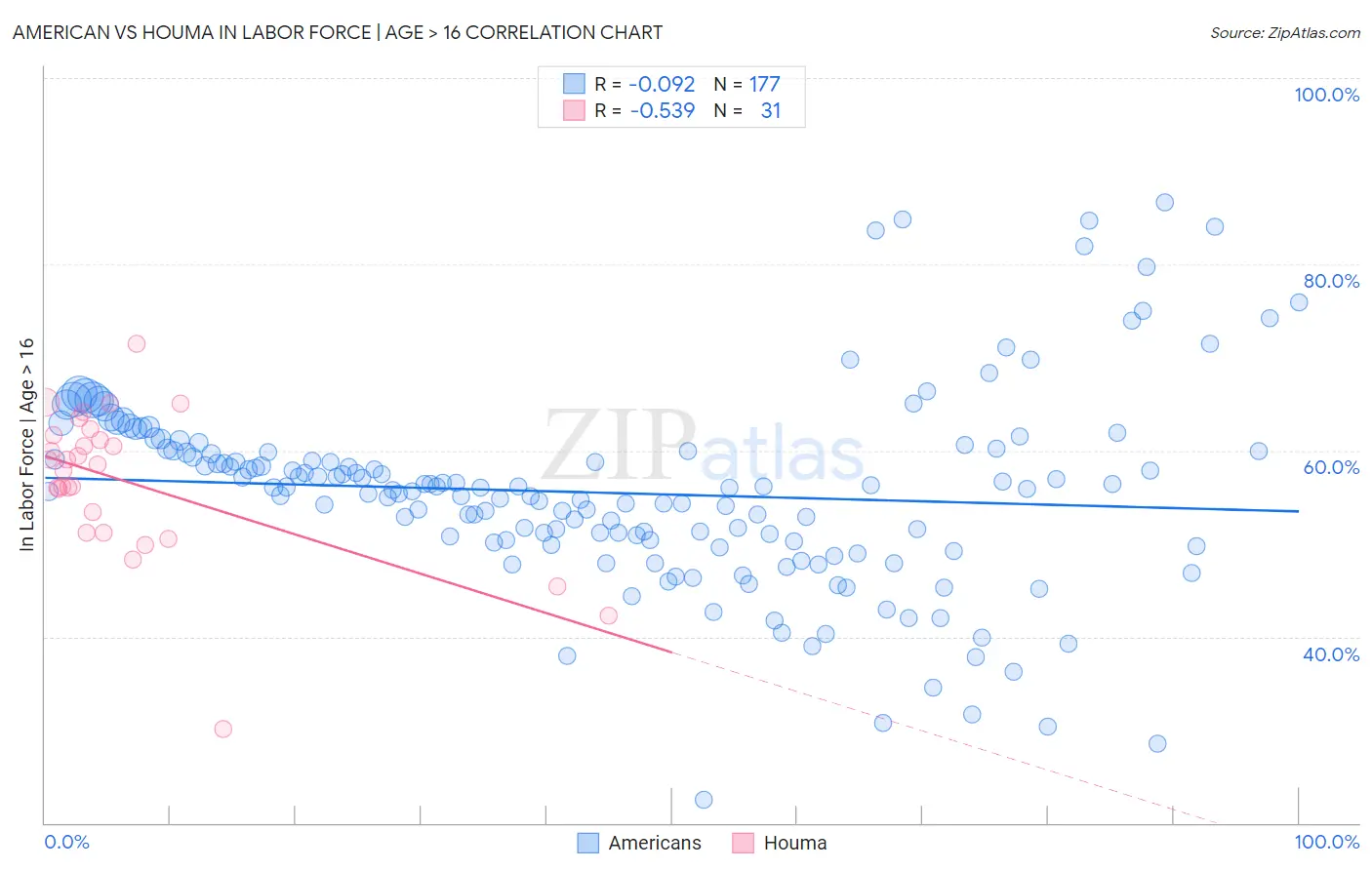 American vs Houma In Labor Force | Age > 16