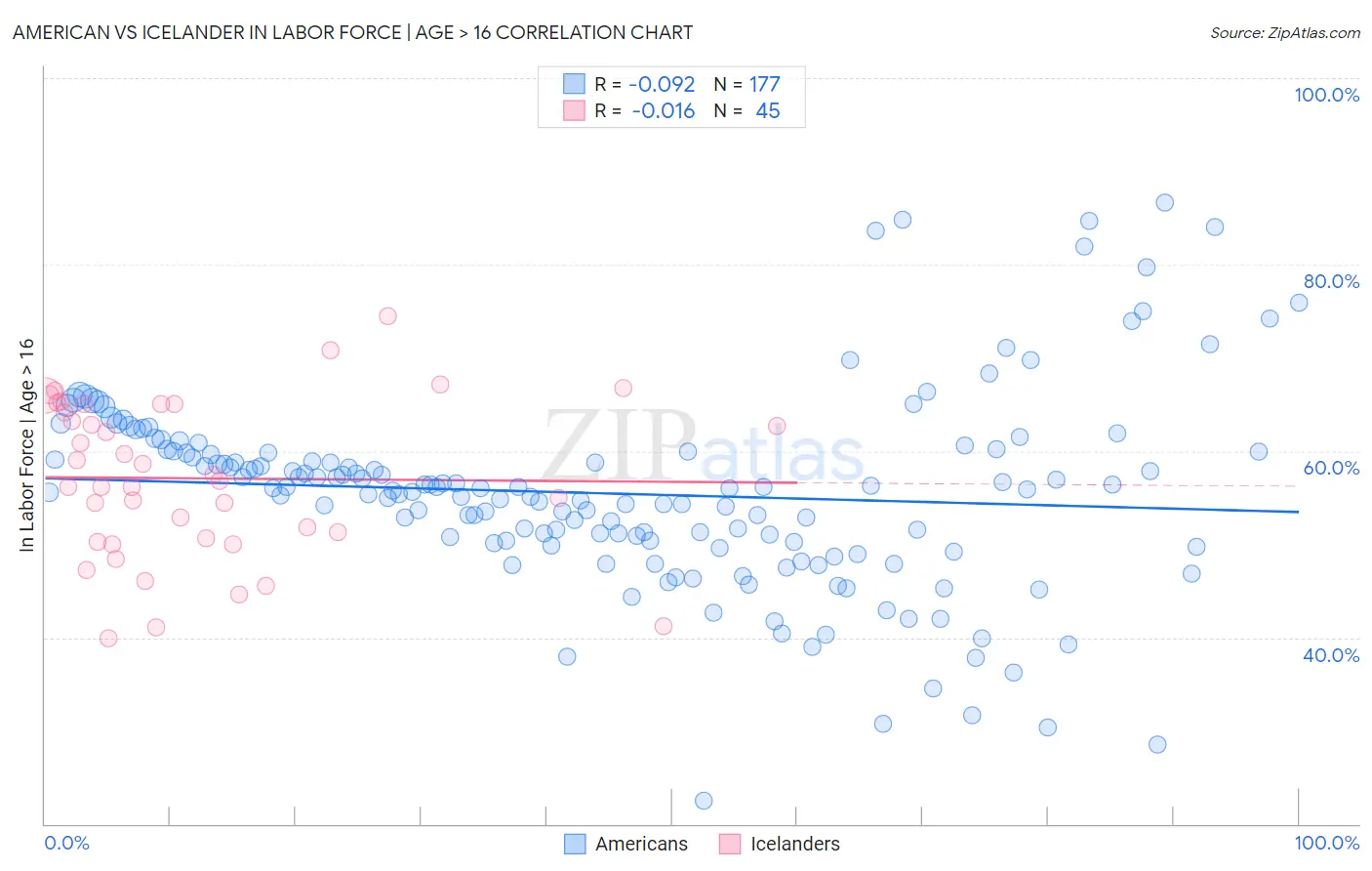 American vs Icelander In Labor Force | Age > 16