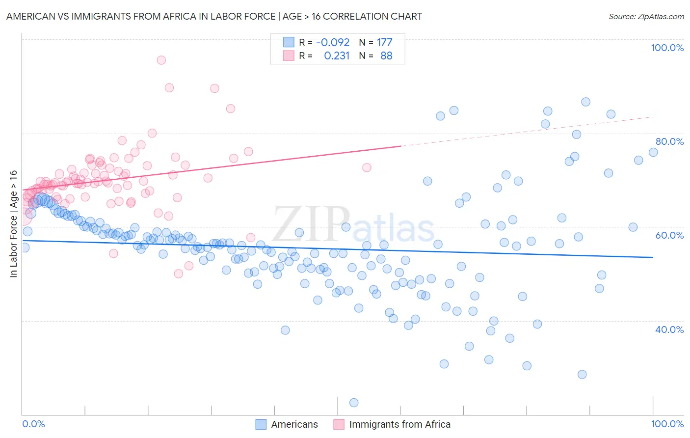 American vs Immigrants from Africa In Labor Force | Age > 16