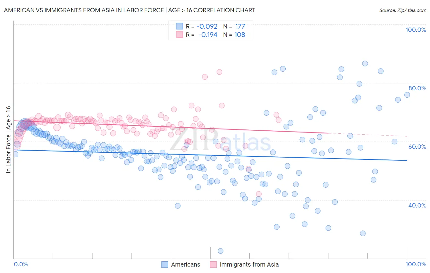 American vs Immigrants from Asia In Labor Force | Age > 16