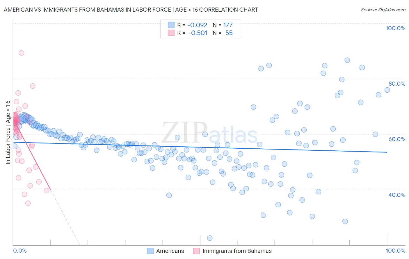 American vs Immigrants from Bahamas In Labor Force | Age > 16