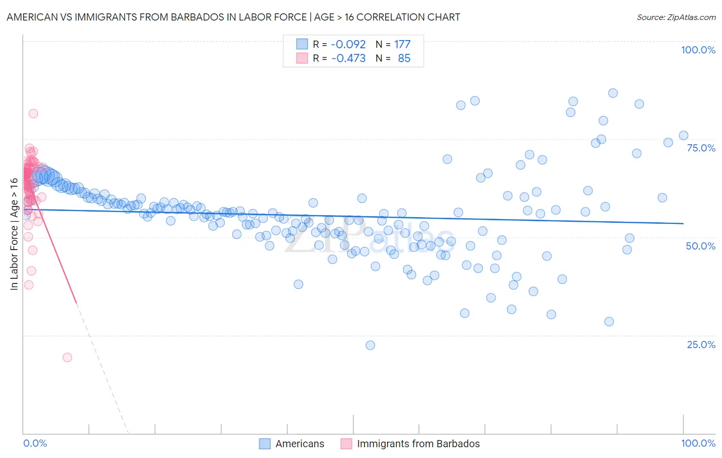 American vs Immigrants from Barbados In Labor Force | Age > 16