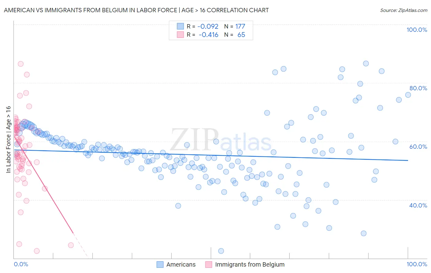 American vs Immigrants from Belgium In Labor Force | Age > 16