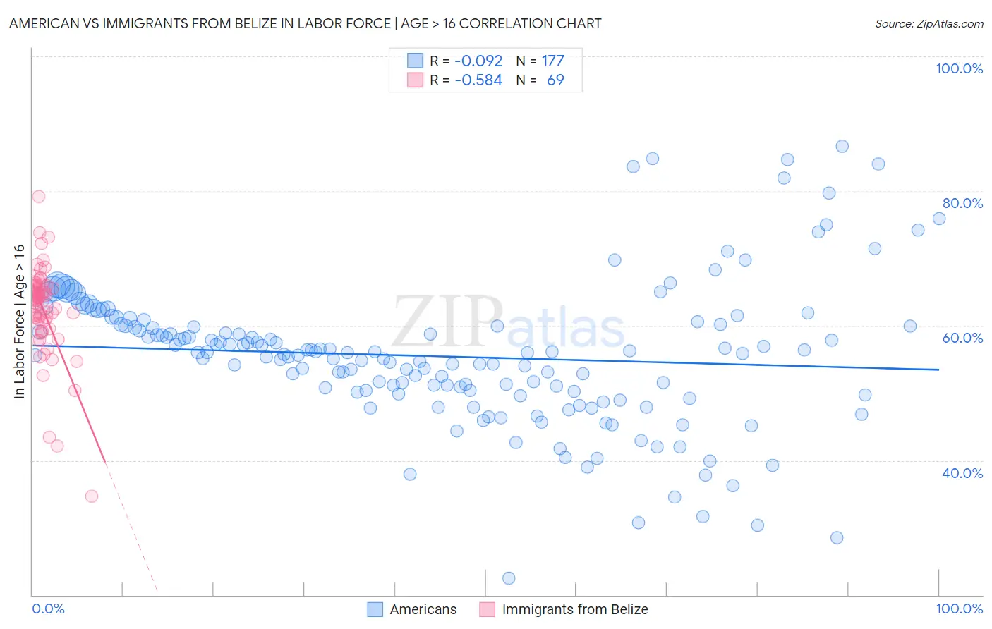 American vs Immigrants from Belize In Labor Force | Age > 16