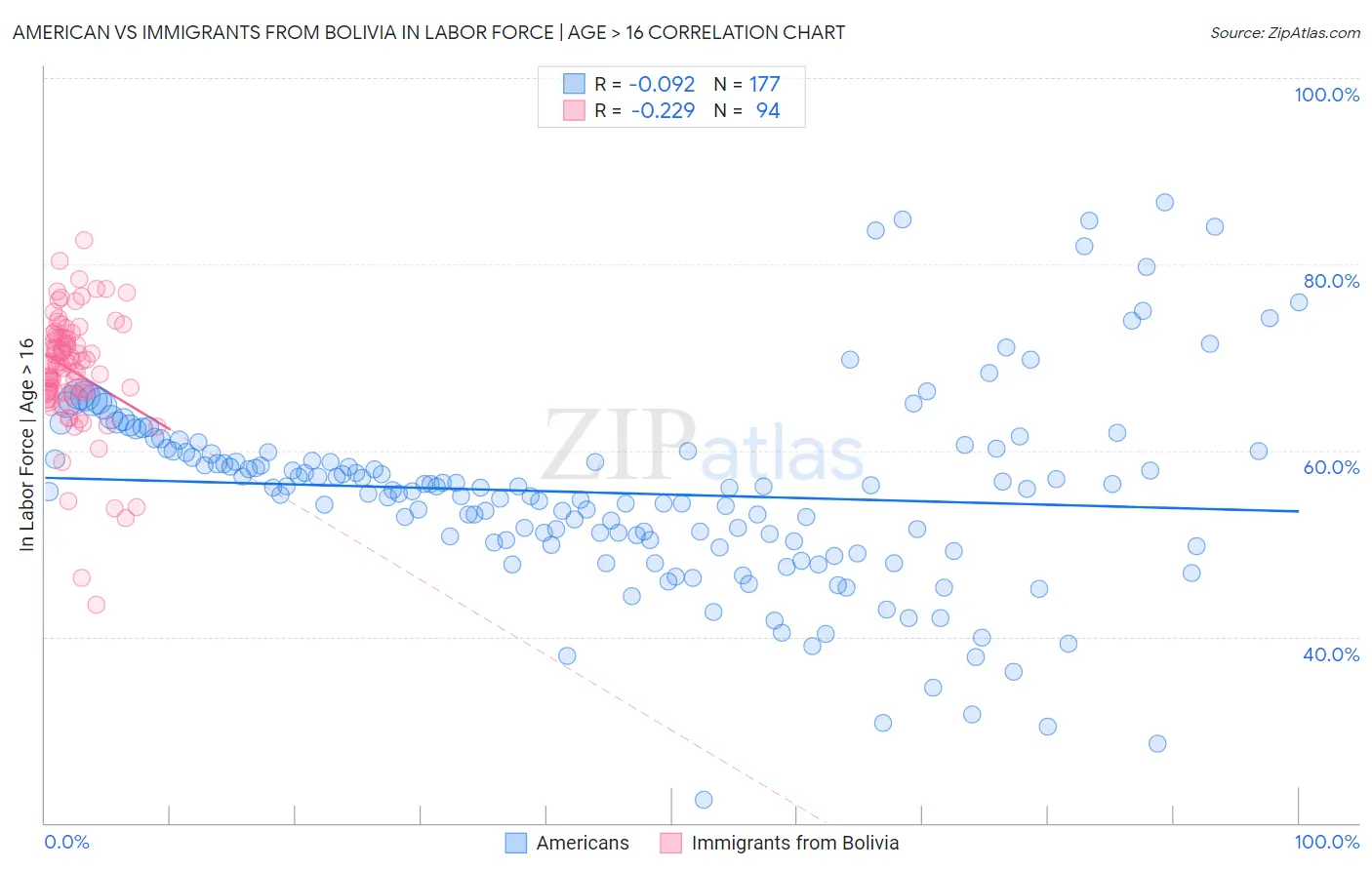 American vs Immigrants from Bolivia In Labor Force | Age > 16