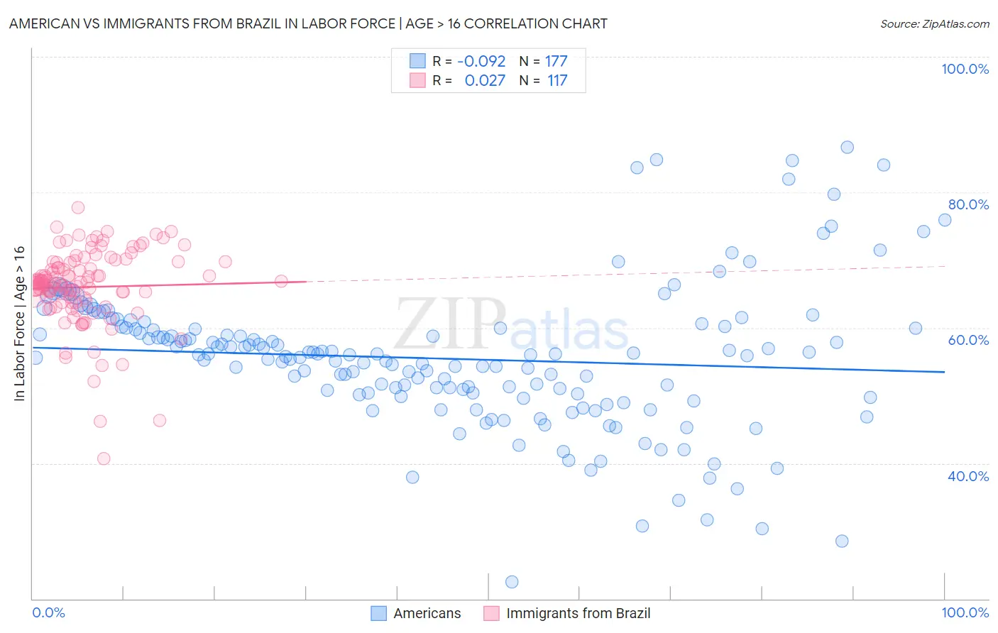 American vs Immigrants from Brazil In Labor Force | Age > 16