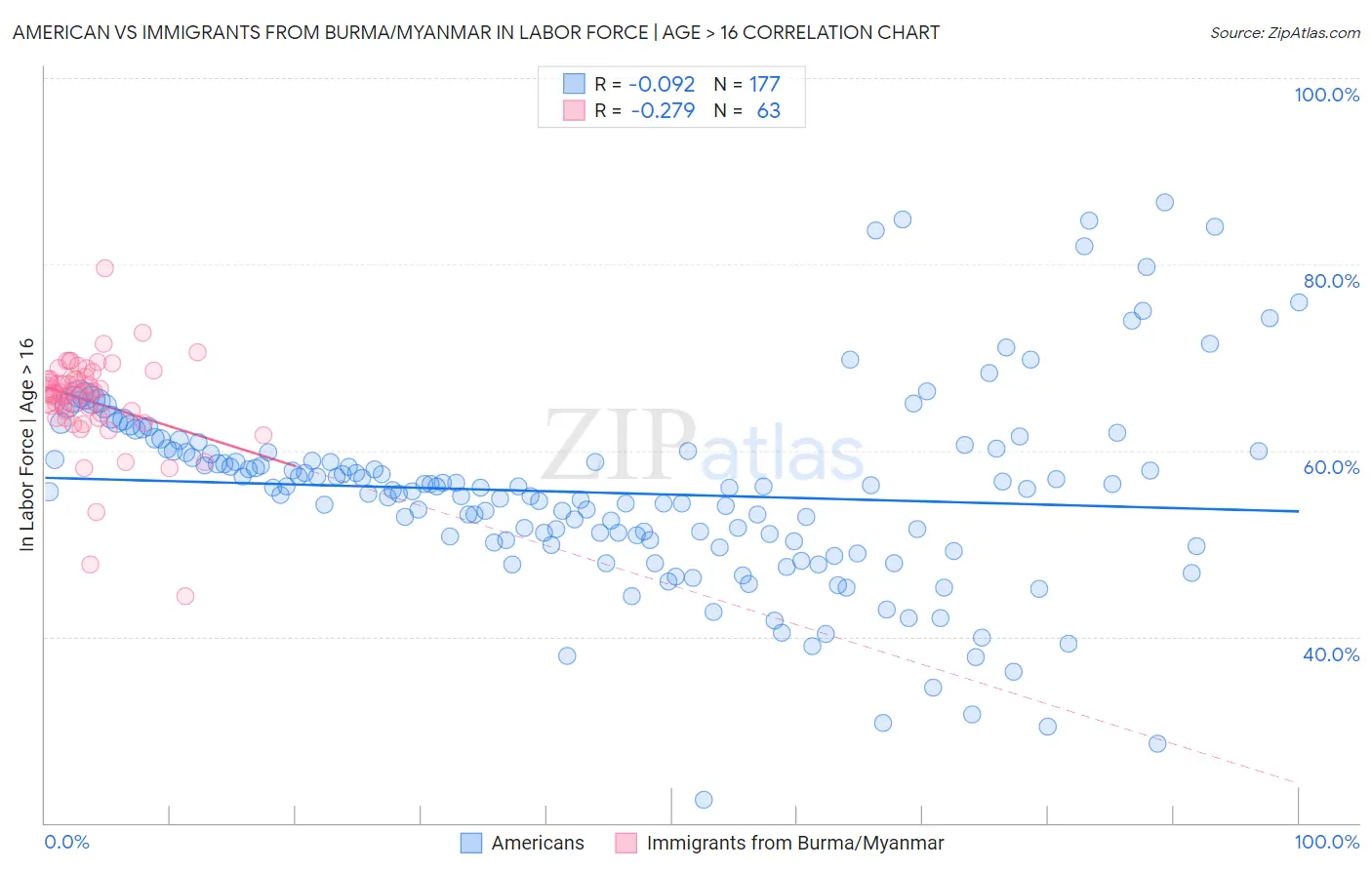 American vs Immigrants from Burma/Myanmar In Labor Force | Age > 16