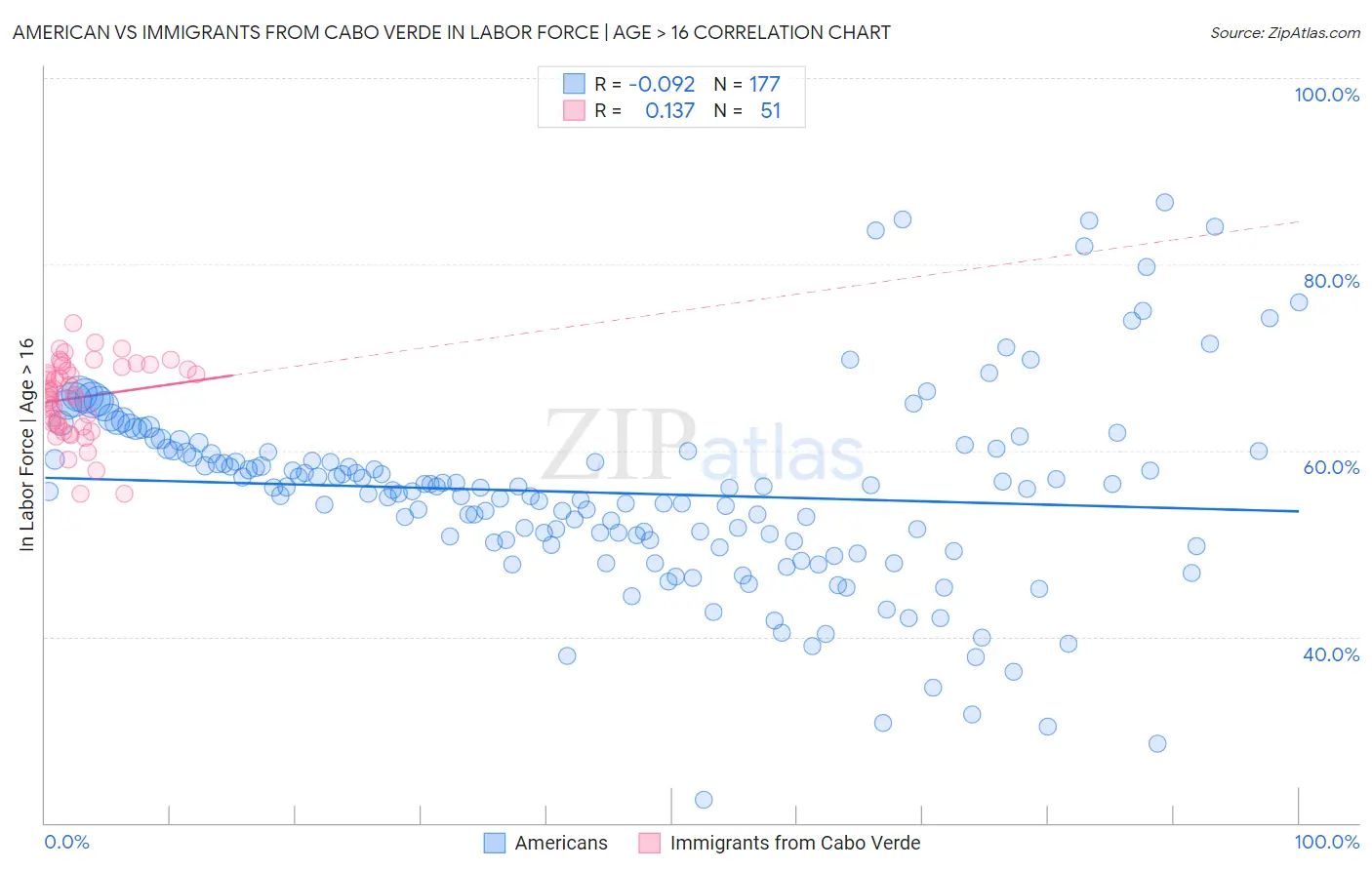 American vs Immigrants from Cabo Verde In Labor Force | Age > 16