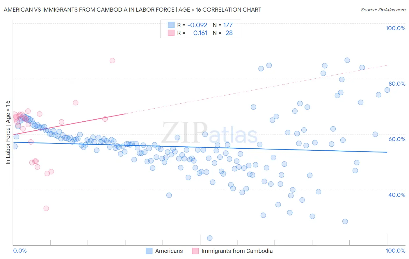 American vs Immigrants from Cambodia In Labor Force | Age > 16