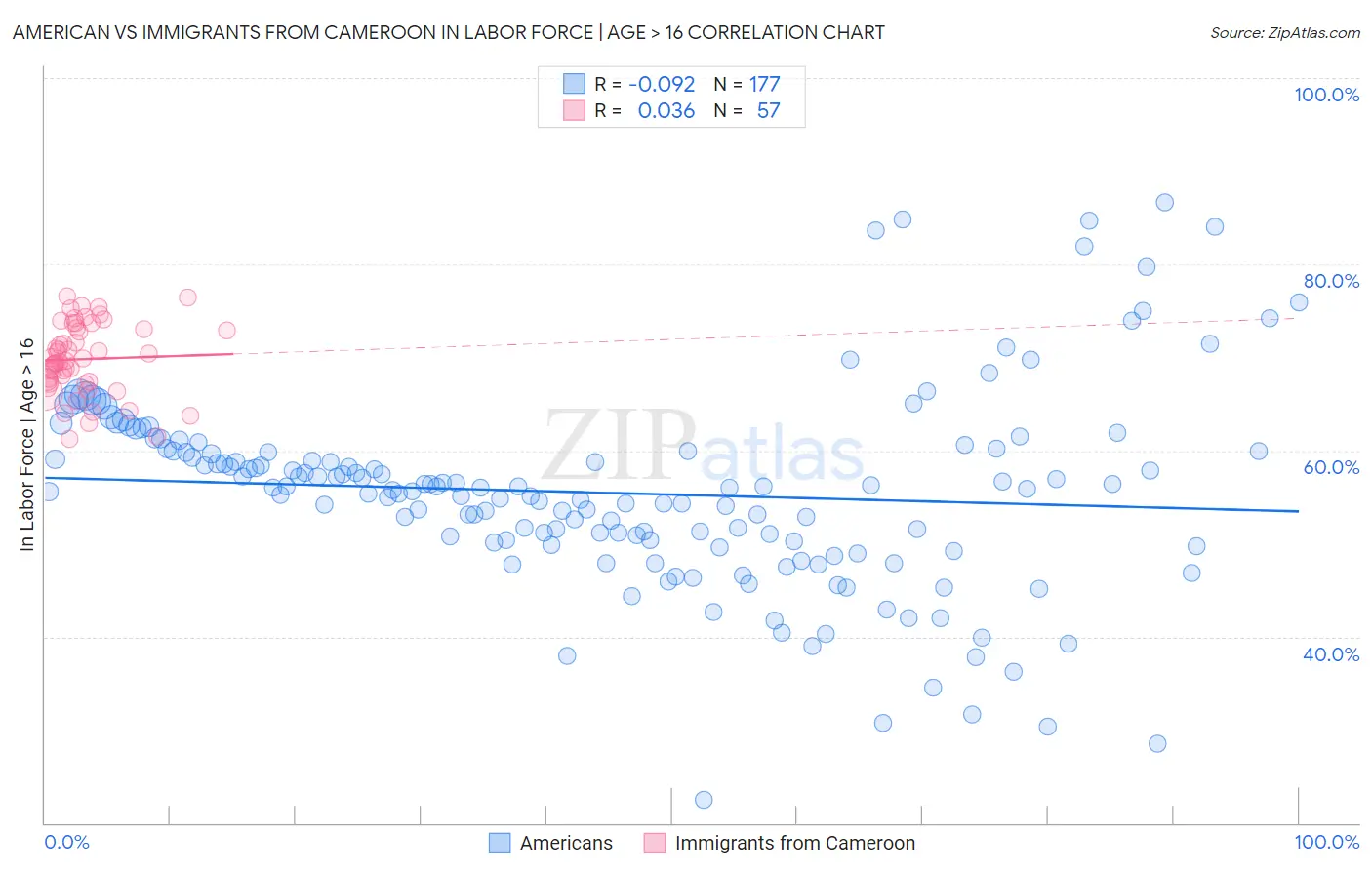 American vs Immigrants from Cameroon In Labor Force | Age > 16