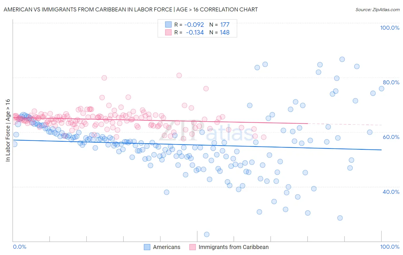 American vs Immigrants from Caribbean In Labor Force | Age > 16