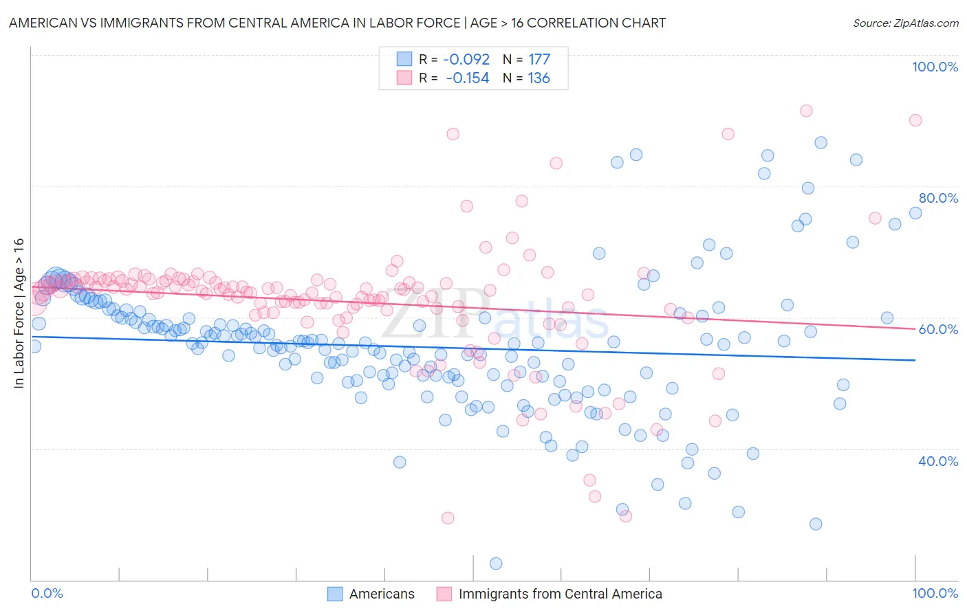 American vs Immigrants from Central America In Labor Force | Age > 16