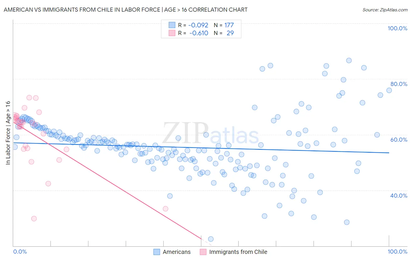 American vs Immigrants from Chile In Labor Force | Age > 16