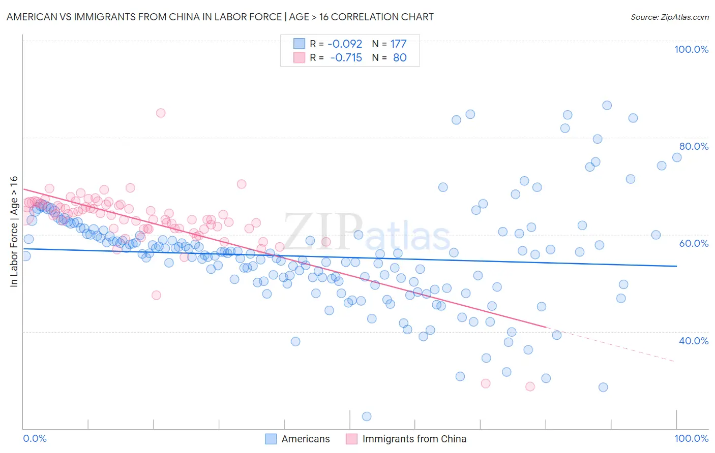 American vs Immigrants from China In Labor Force | Age > 16