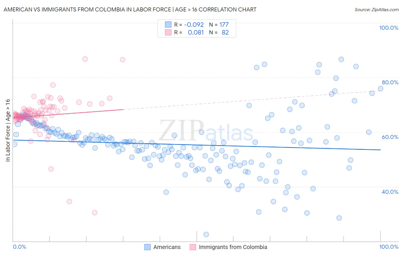 American vs Immigrants from Colombia In Labor Force | Age > 16