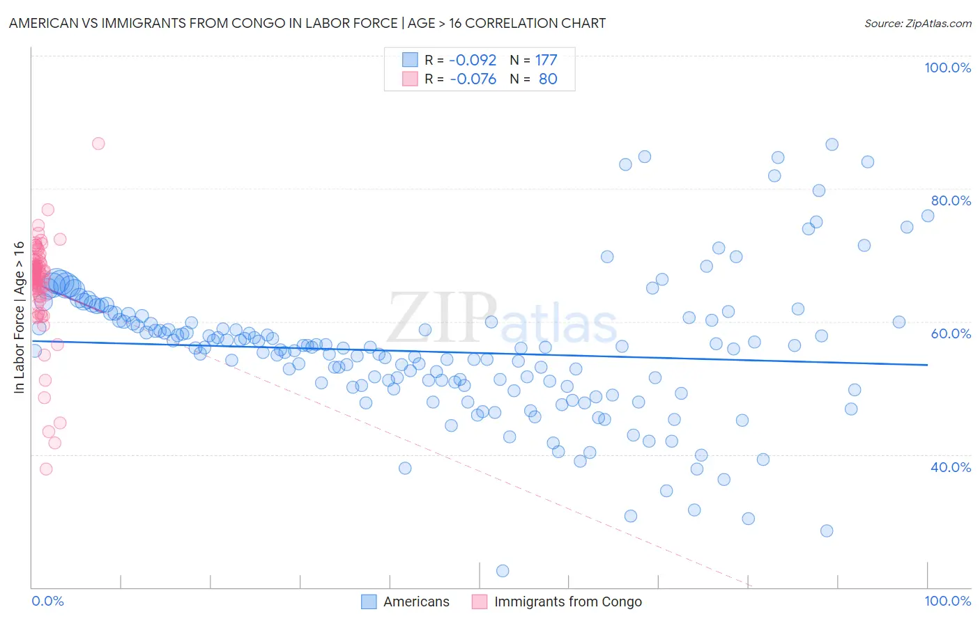 American vs Immigrants from Congo In Labor Force | Age > 16