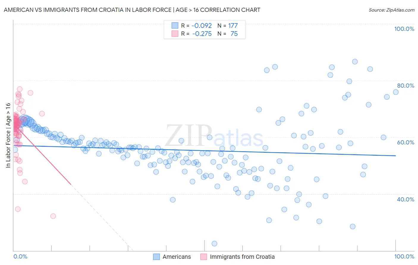 American vs Immigrants from Croatia In Labor Force | Age > 16