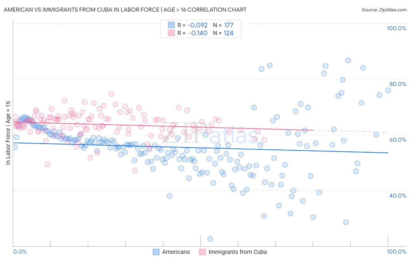 American vs Immigrants from Cuba In Labor Force | Age > 16