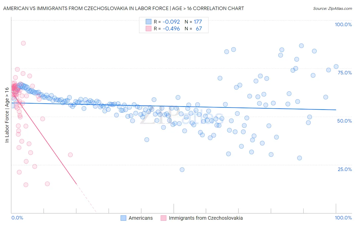 American vs Immigrants from Czechoslovakia In Labor Force | Age > 16