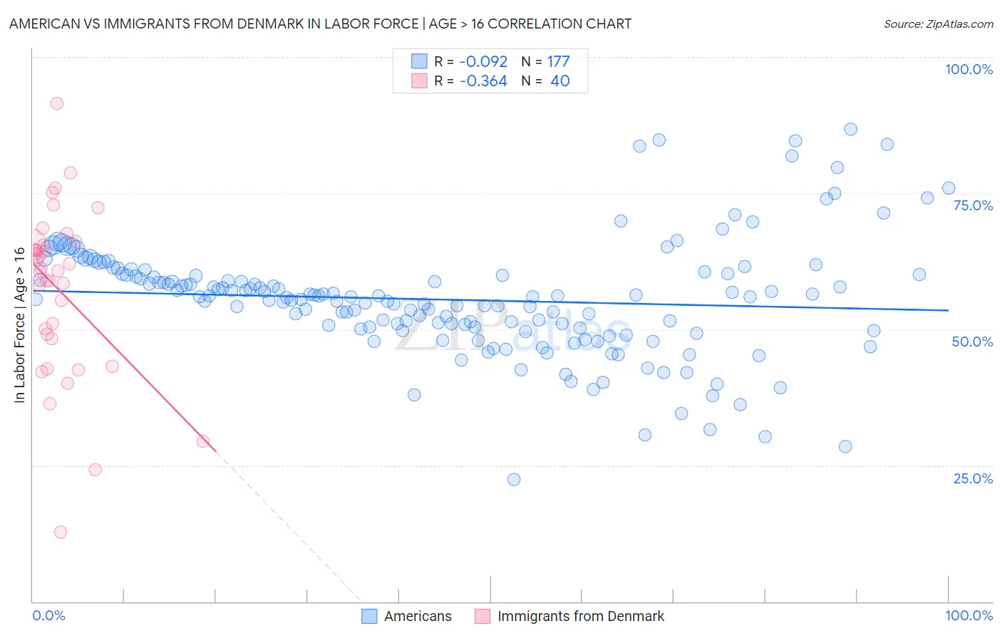 American vs Immigrants from Denmark In Labor Force | Age > 16