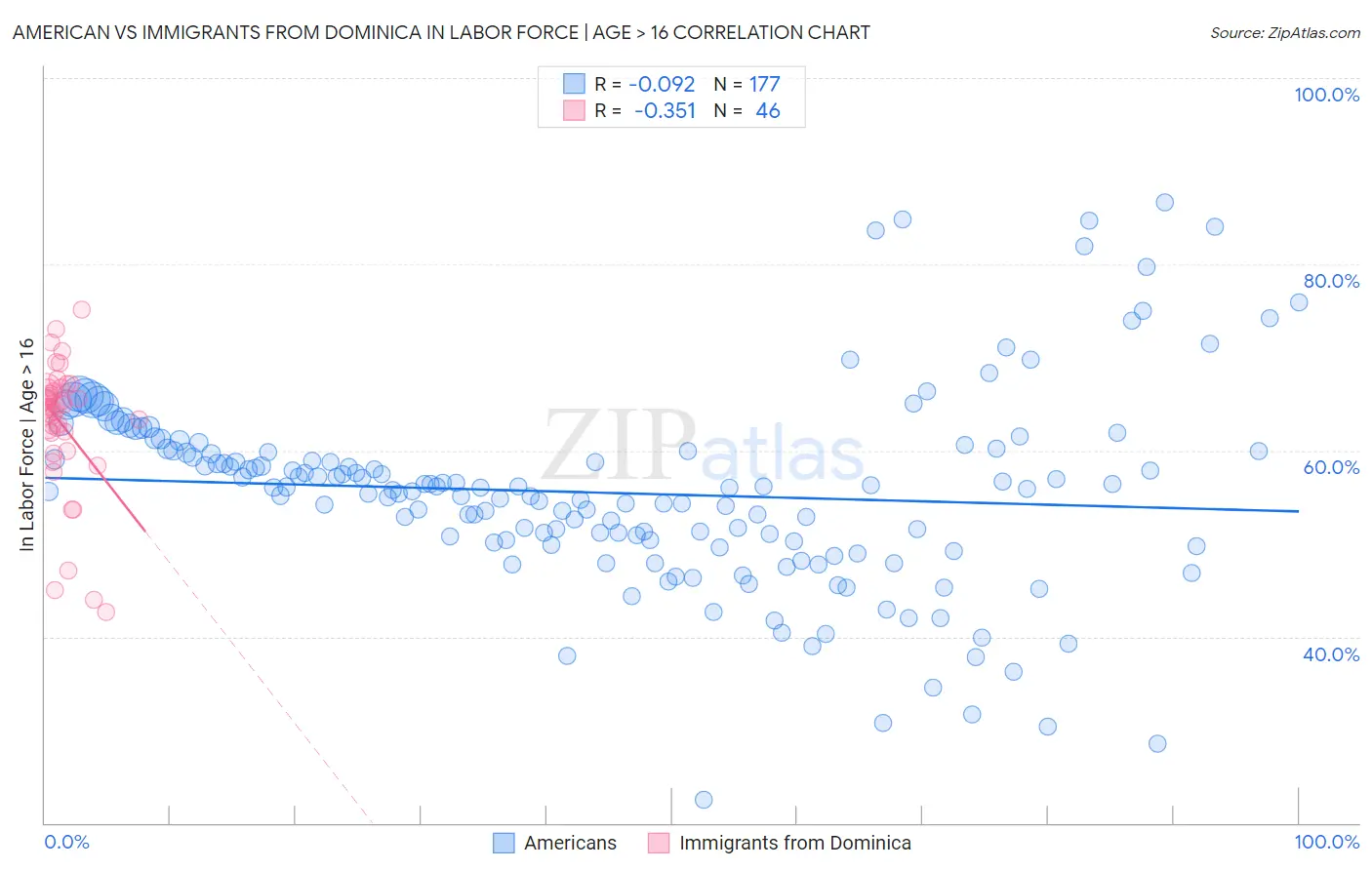 American vs Immigrants from Dominica In Labor Force | Age > 16