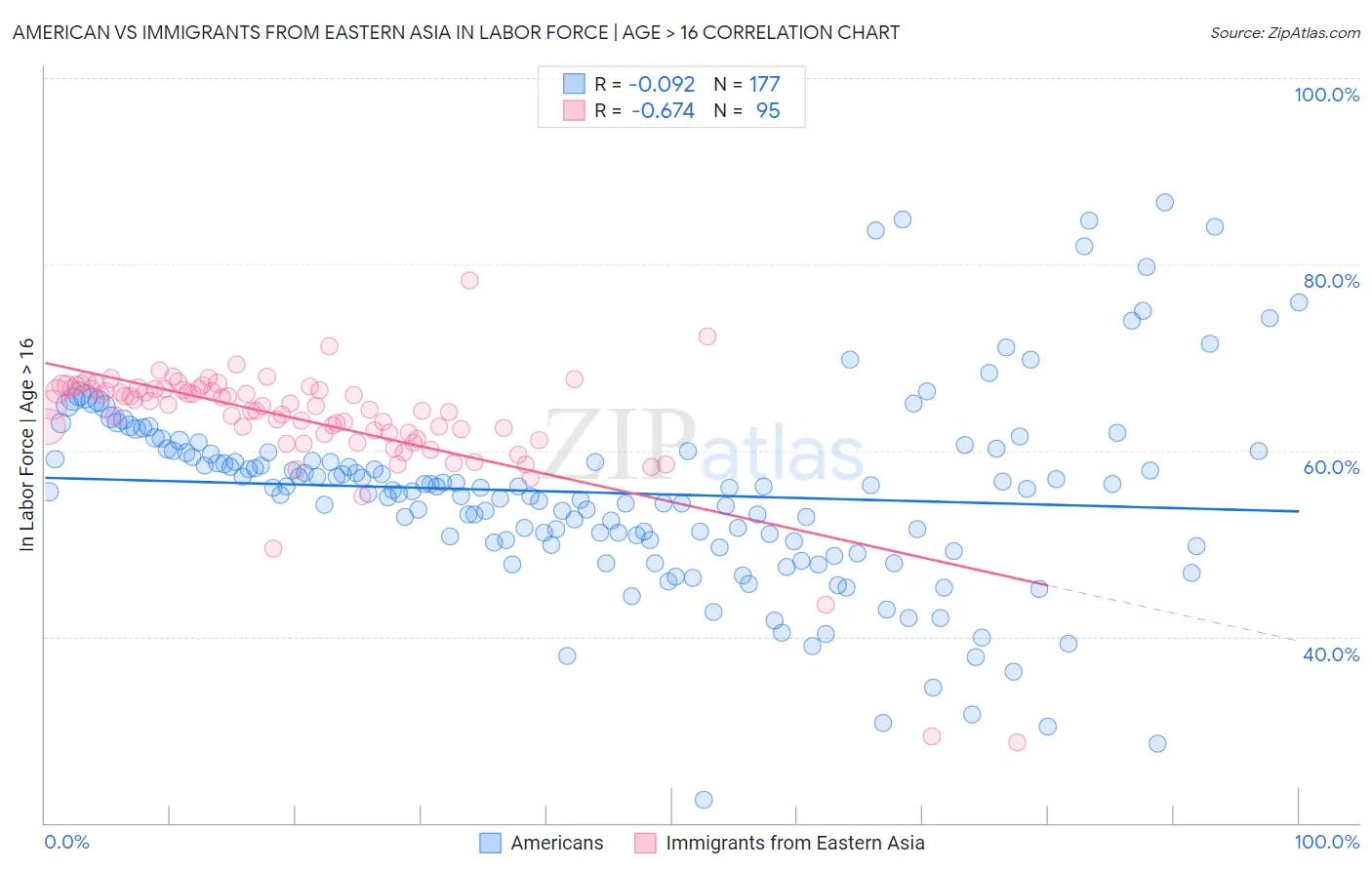 American vs Immigrants from Eastern Asia In Labor Force | Age > 16