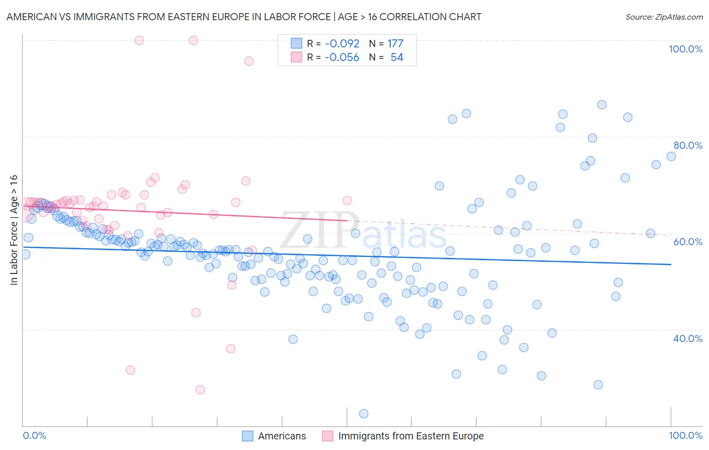 American vs Immigrants from Eastern Europe In Labor Force | Age > 16