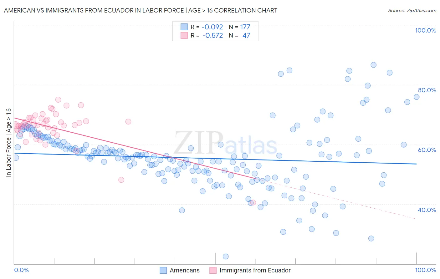 American vs Immigrants from Ecuador In Labor Force | Age > 16