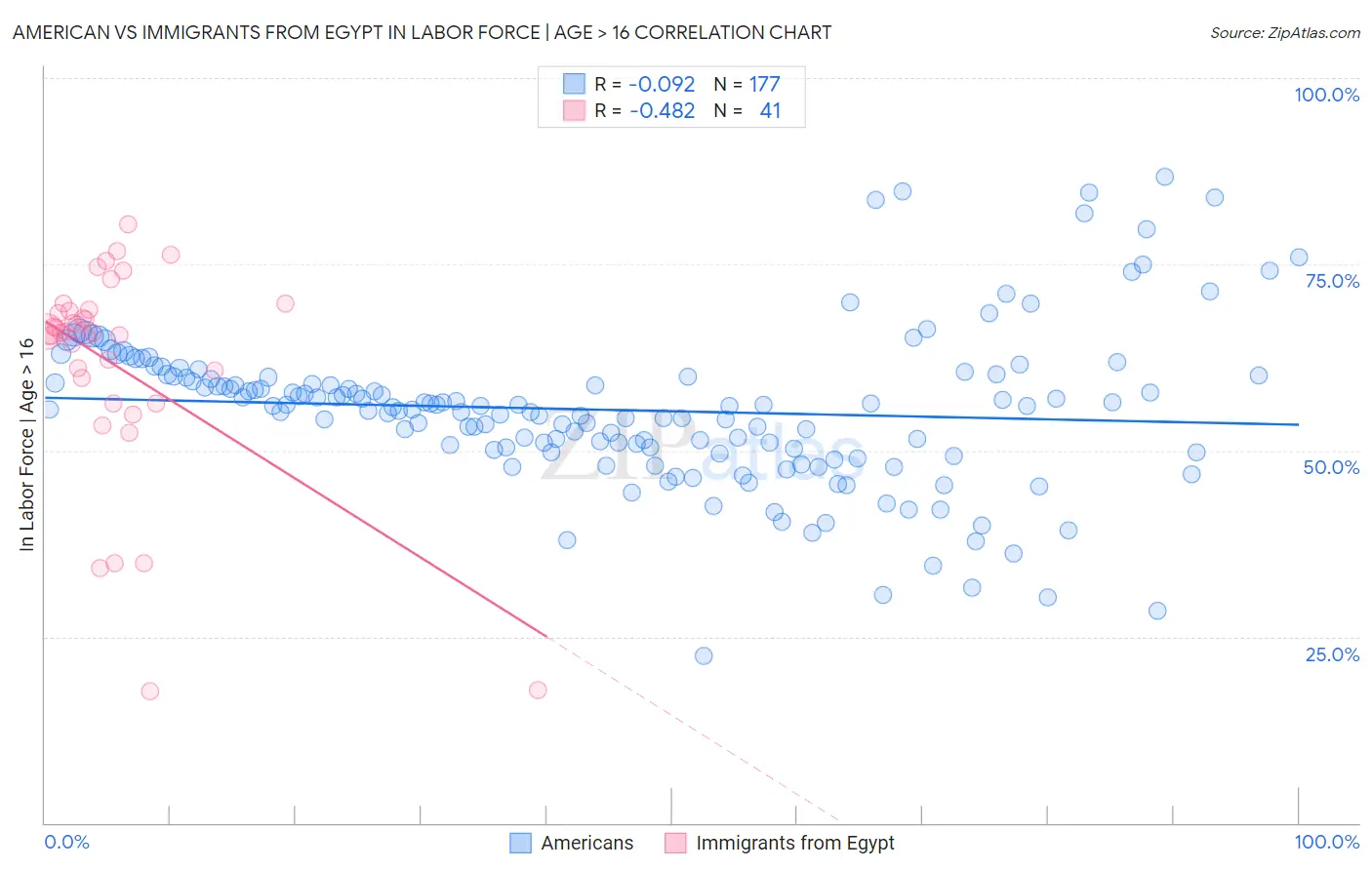 American vs Immigrants from Egypt In Labor Force | Age > 16