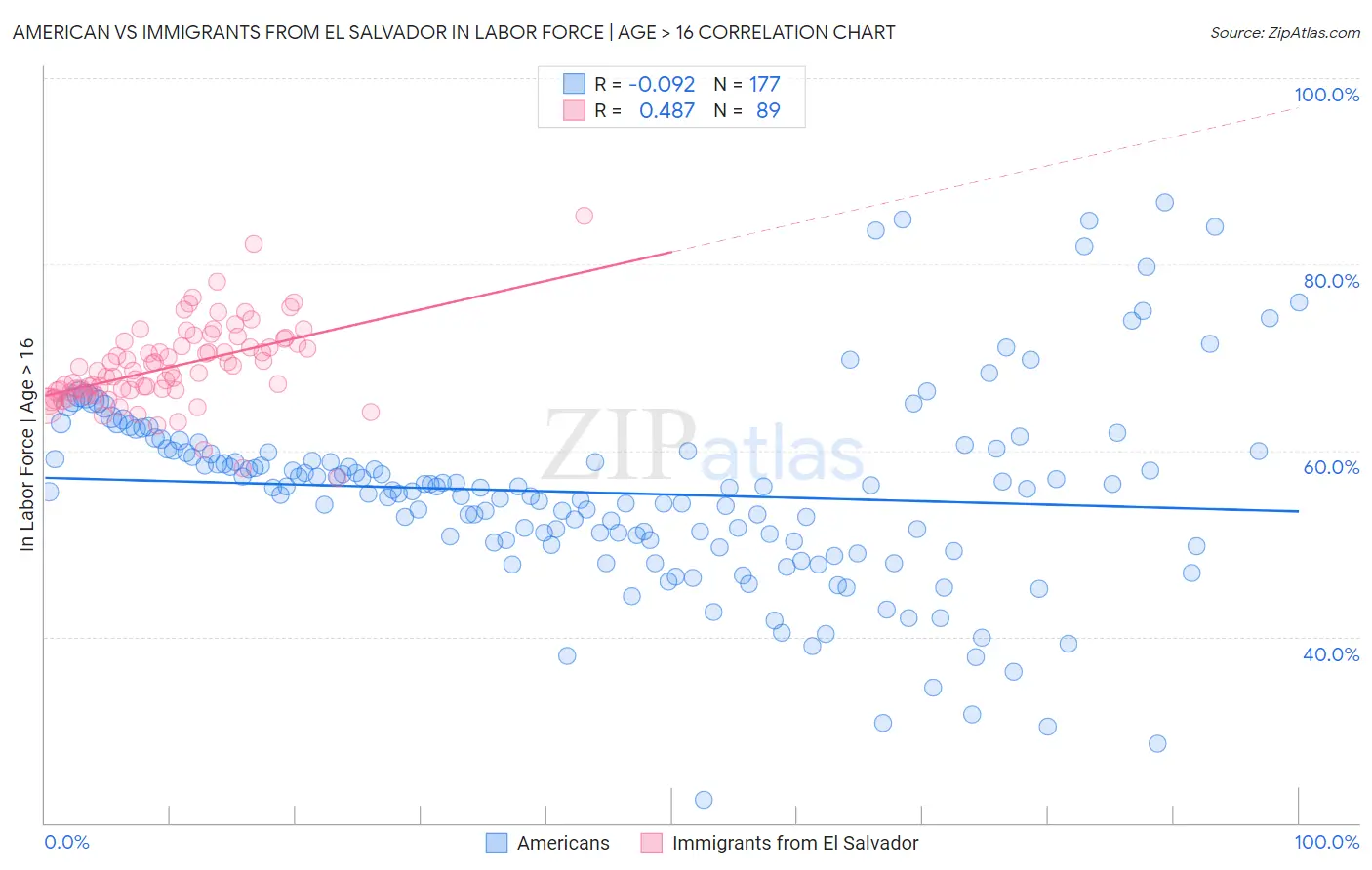 American vs Immigrants from El Salvador In Labor Force | Age > 16