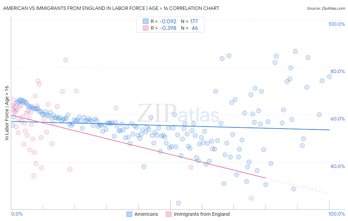 American vs Immigrants from England In Labor Force | Age > 16