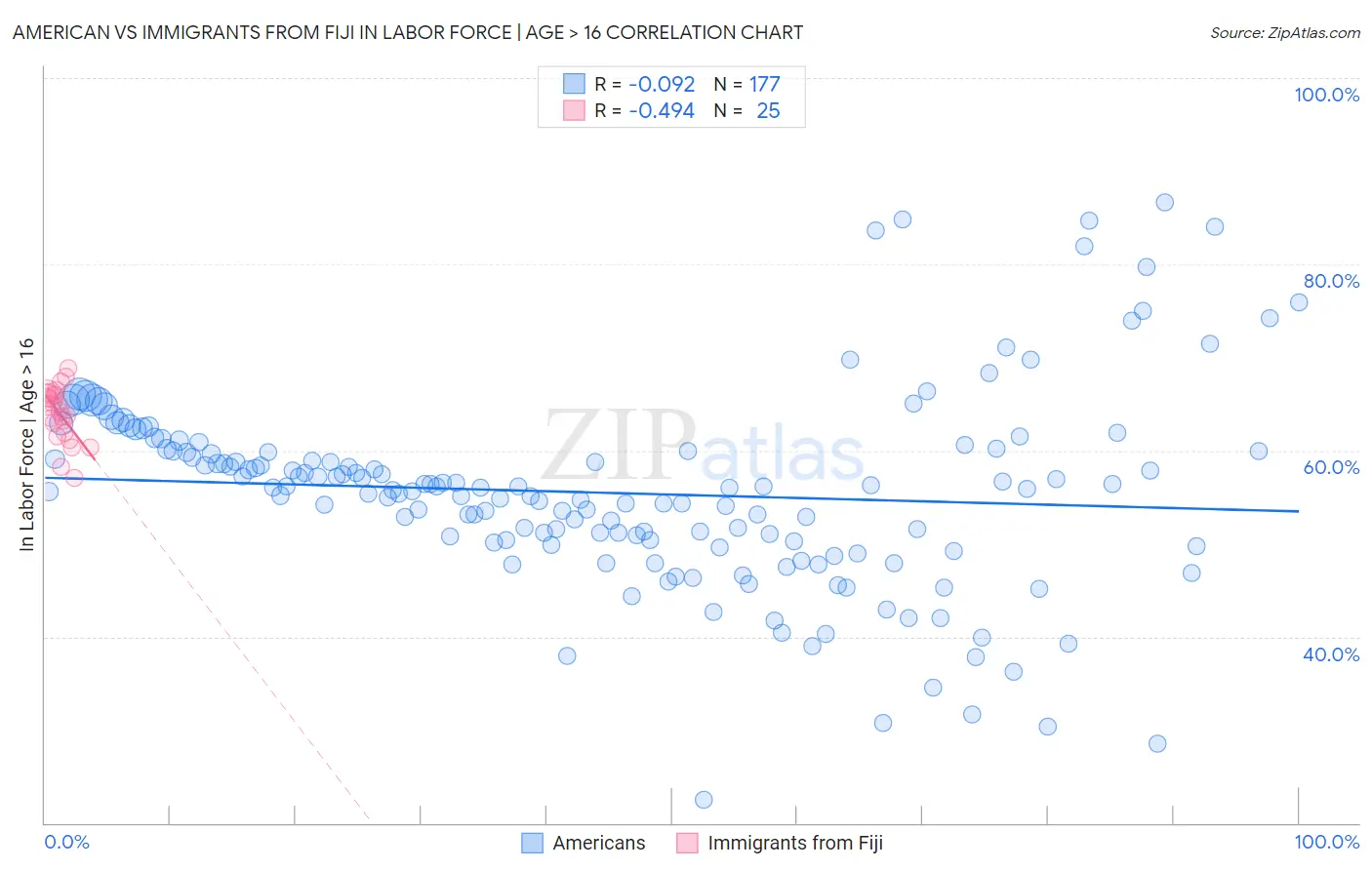 American vs Immigrants from Fiji In Labor Force | Age > 16