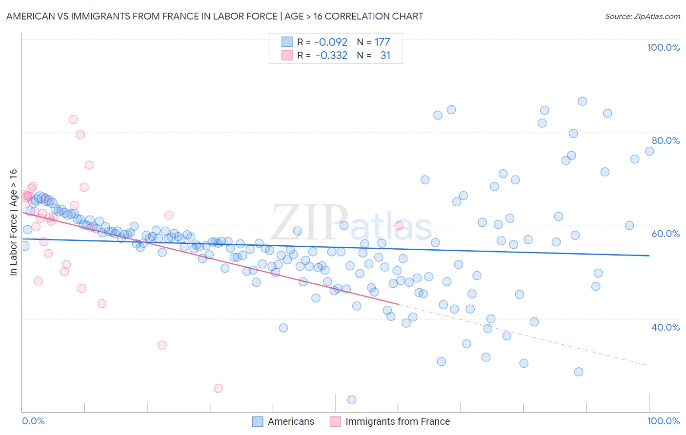 American vs Immigrants from France In Labor Force | Age > 16