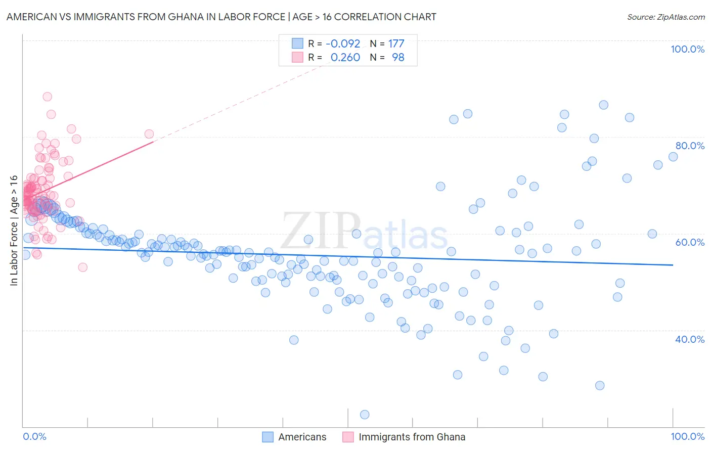 American vs Immigrants from Ghana In Labor Force | Age > 16