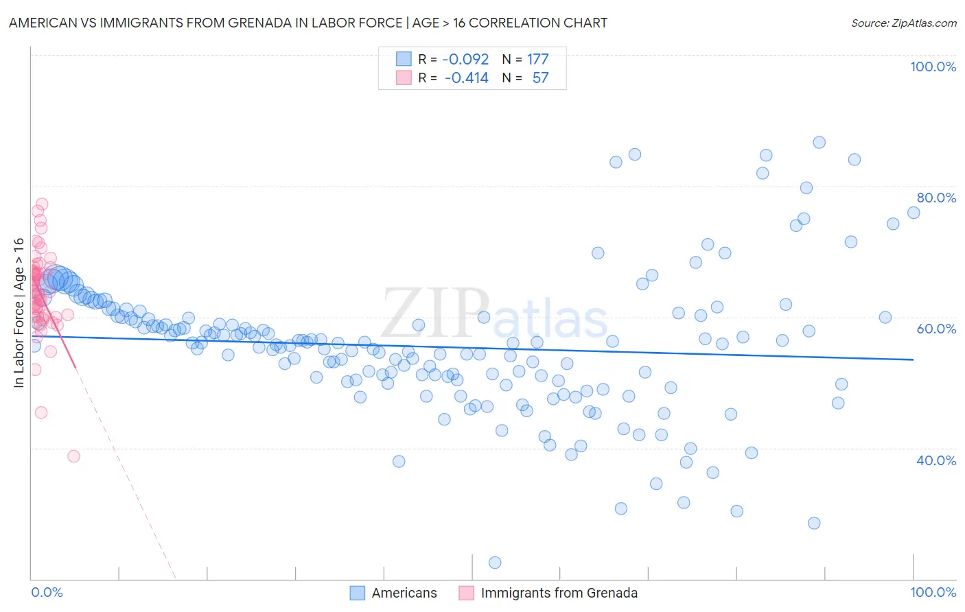 American vs Immigrants from Grenada In Labor Force | Age > 16